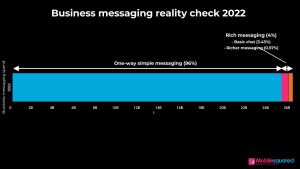 A business messaging reality check in 2022.