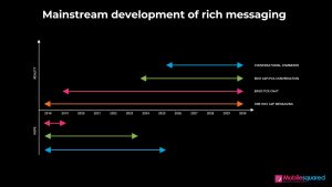 The development of the rich messaging market through 2022.
