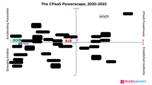 movement of top 10 CPaaS providers through 2020 to 2022