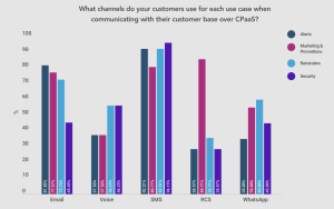 Graphs showing how popular each communication channel is for B2B customers with SMS being used the most and voice used the least.