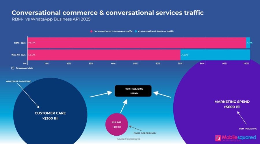 Comparison of conversational commerce and conversational services traffic in 2025 between RBM-i and WhatsApp Business API. RBM-i traffic is dominated by conversational commerce (98.23%), while WAB API has a more balanced split (68.72% commerce, 31.38% services)